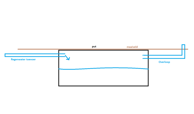 Schets regenwaterput.png Schets regenwaterput.png