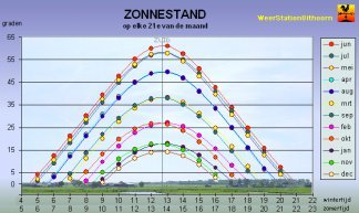 Zonnestand.jpg Zonnestand.jpg