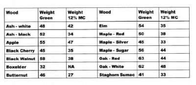 Wood weight by species.jpg